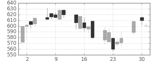 日立建機の日足チャート(2003年4月)