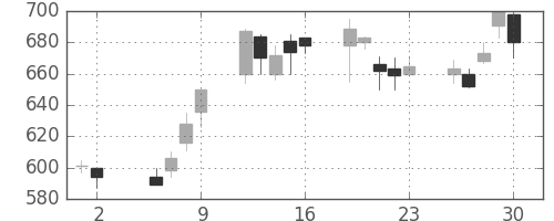 日立建機の日足チャート(2003年5月)