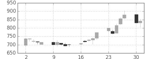 日立建機の日足チャート(2003年6月)