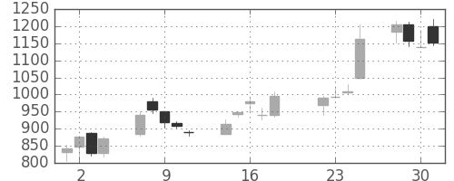 日立建機の日足チャート(2003年7月)