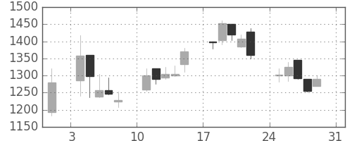 日立建機の日足チャート(2003年8月)