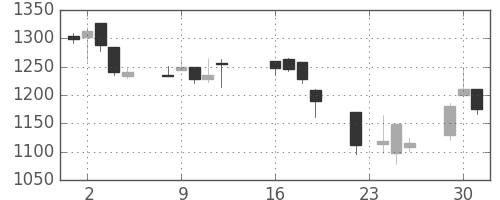 日立建機の日足チャート(2003年9月)