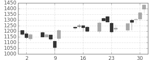日立建機の日足チャート(2003年10月)