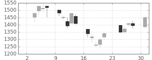 日立建機の日足チャート(2003年11月)