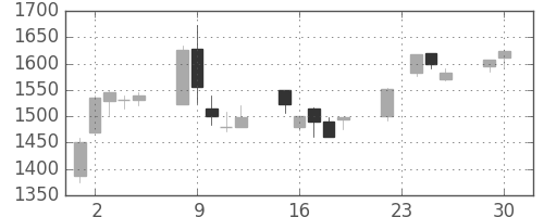 日立建機の日足チャート(2003年12月)