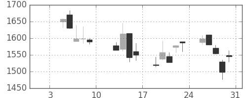 日立建機の日足チャート(2004年1月)