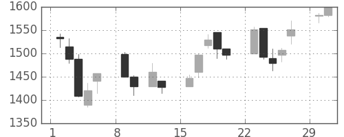 日立建機の日足チャート(2004年2月)