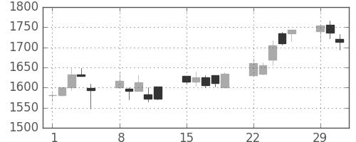 日立建機の日足チャート(2004年3月)