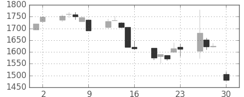 日立建機の日足チャート(2004年4月)
