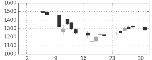 日立建機の日足チャート(2004年5月)