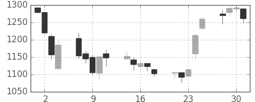 日立建機の日足チャート(2004年6月)