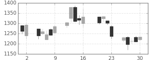 日立建機の日足チャート(2004年7月)