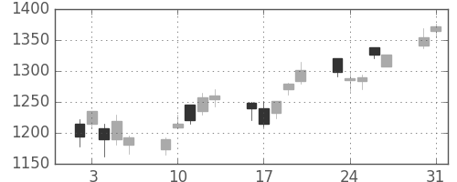 日立建機の日足チャート(2004年8月)