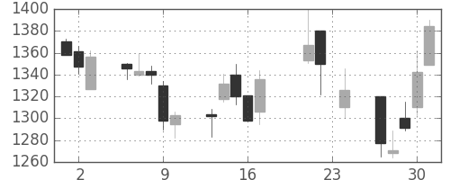 日立建機の日足チャート(2004年9月)
