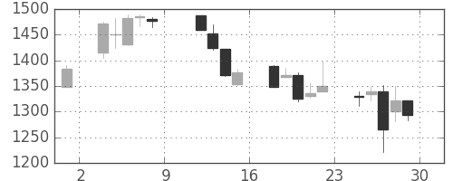 日立建機の日足チャート(2004年10月)