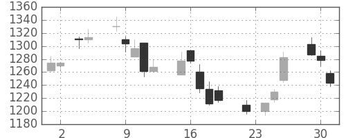 日立建機の日足チャート(2004年11月)