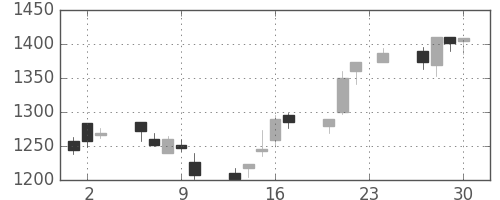日立建機の日足チャート(2004年12月)
