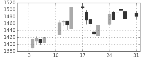 日立建機の日足チャート(2005年1月)