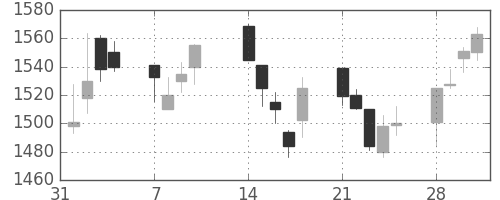 日立建機の日足チャート(2005年2月)