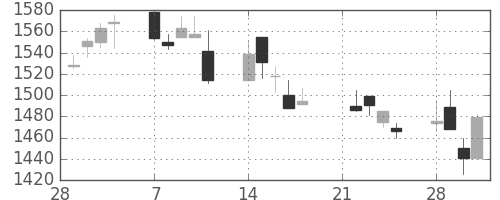 日立建機の日足チャート(2005年3月)