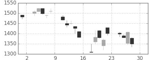 日立建機の日足チャート(2005年4月)
