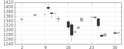 日立建機の日足チャート(2005年5月)