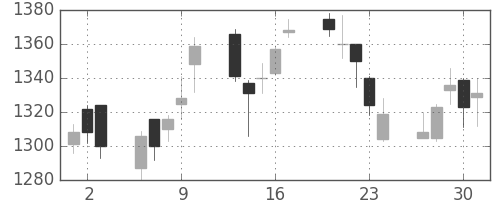 日立建機の日足チャート(2005年6月)