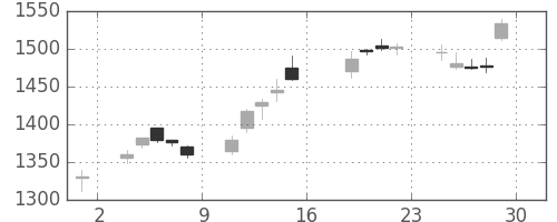 日立建機の日足チャート(2005年7月)