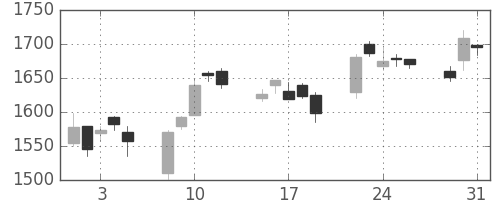 日立建機の日足チャート(2005年8月)