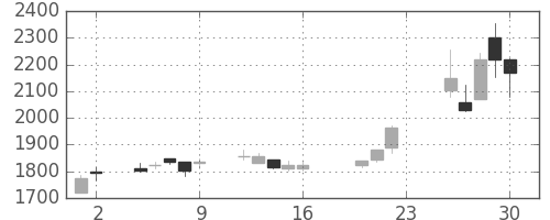 日立建機の日足チャート(2005年9月)