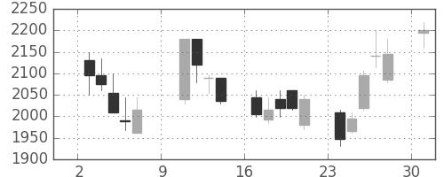 日立建機の日足チャート(2005年10月)