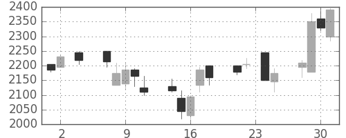 日立建機の日足チャート(2005年11月)