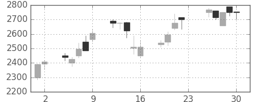 日立建機の日足チャート(2005年12月)