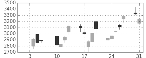 日立建機の日足チャート(2006年1月)