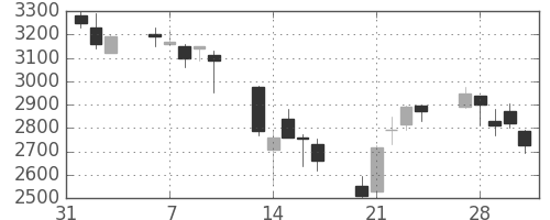 日立建機の日足チャート(2006年2月)
