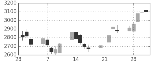 日立建機の日足チャート(2006年3月)