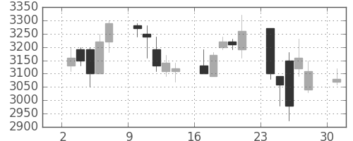 日立建機の日足チャート(2006年4月)