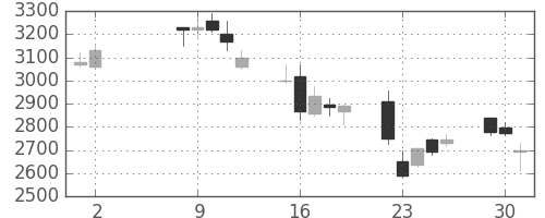 日立建機の日足チャート(2006年5月)
