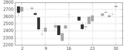 日立建機の日足チャート(2006年6月)