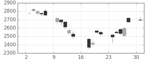 日立建機の日足チャート(2006年7月)