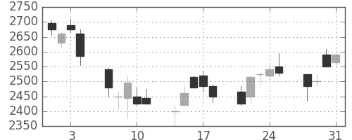 日立建機の日足チャート(2006年8月)