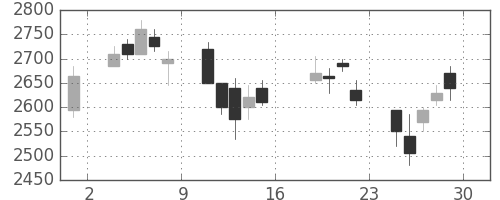 日立建機の日足チャート(2006年9月)