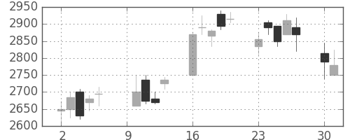 日立建機の日足チャート(2006年10月)