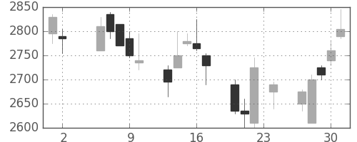 日立建機の日足チャート(2006年11月)