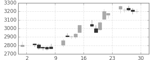 日立建機の日足チャート(2006年12月)