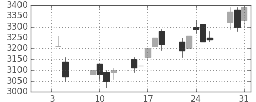 日立建機の日足チャート(2007年1月)