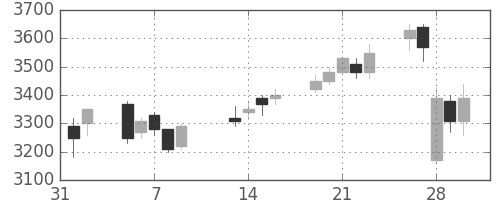 日立建機の日足チャート(2007年2月)