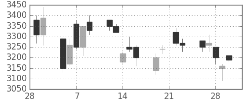 日立建機の日足チャート(2007年3月)