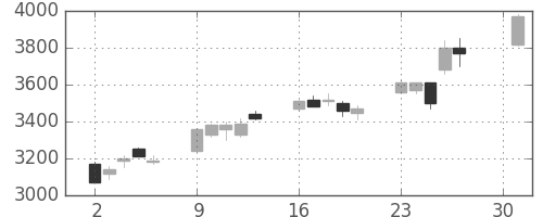 日立建機の日足チャート(2007年4月)