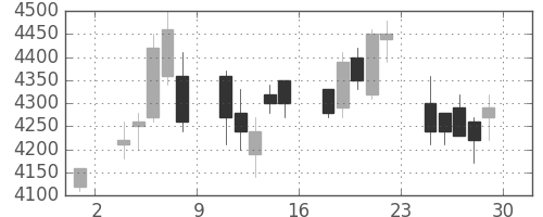 日立建機の日足チャート(2007年6月)
